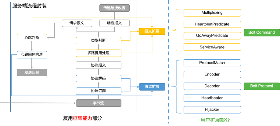 MOSN 的协议扩展框架